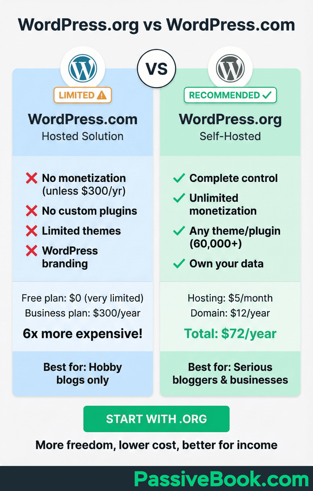 Wordpress.org Vs Wordpress.com Wordpress.org Vs Wordpress.com