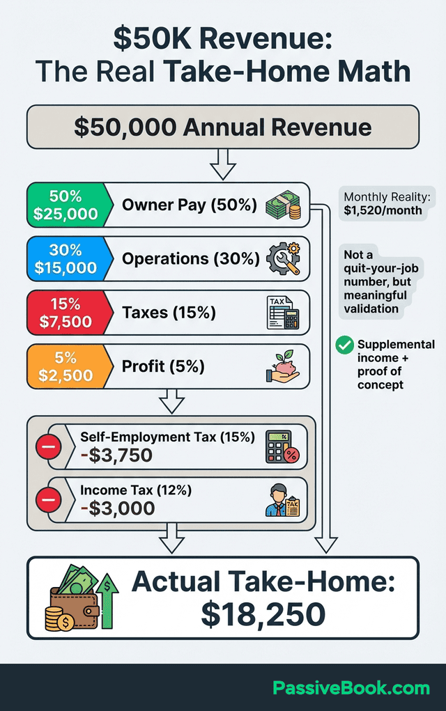 50K Revenue Breakdown Take Home Pay Reality 50K Revenue Breakdown Take Home Pay Reality