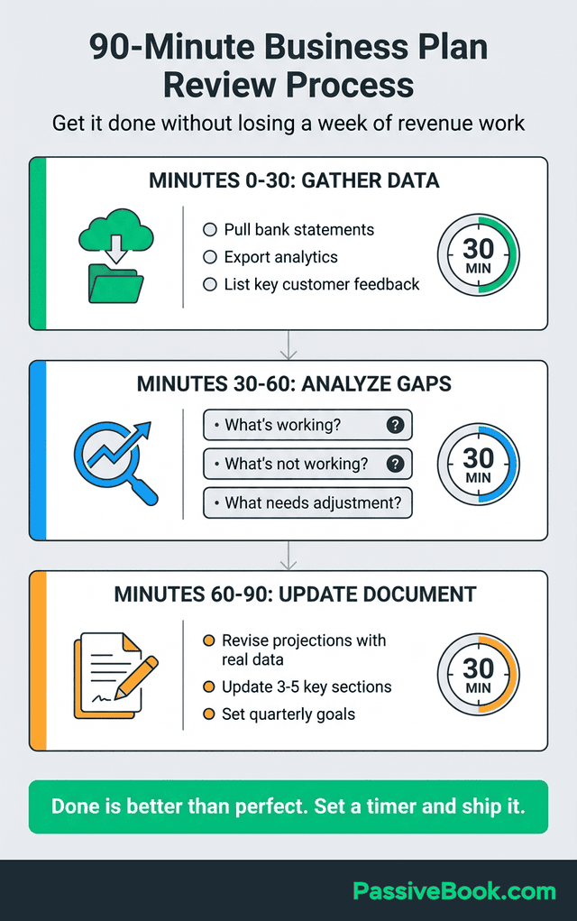 90 Minute Business Plan Review Process 90 Minute Business Plan Review Process
