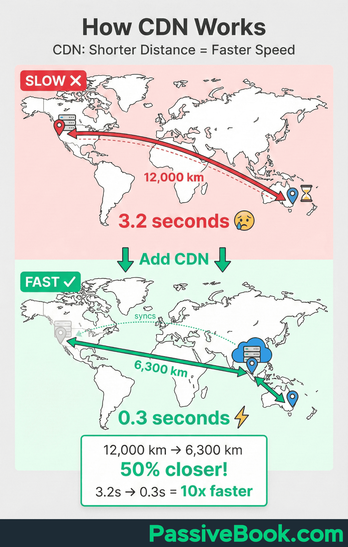 How Cdn Works How Cdn Works
