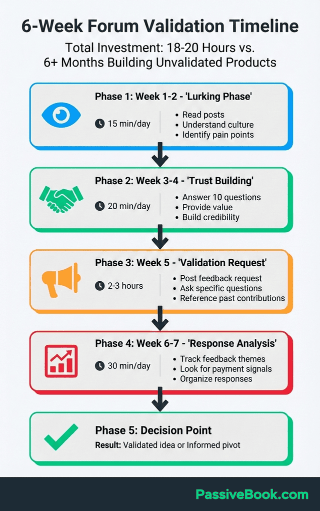6 Week Forum Validation Timeline 6 Week Forum Validation Timeline