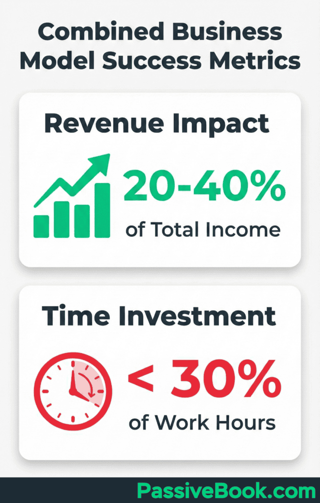 Combined Business Model Success Metrics Combined Business Model Success Metrics