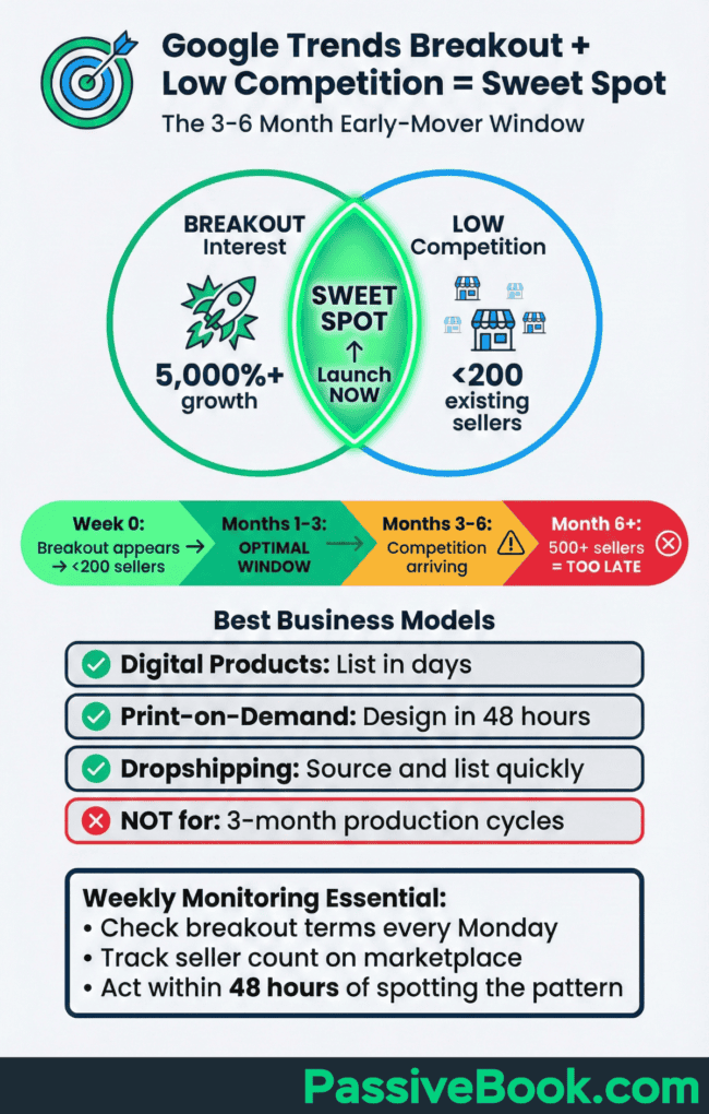 Google Trends Breakout Low Competition Sweet Spot Google Trends Breakout Low Competition Sweet Spot