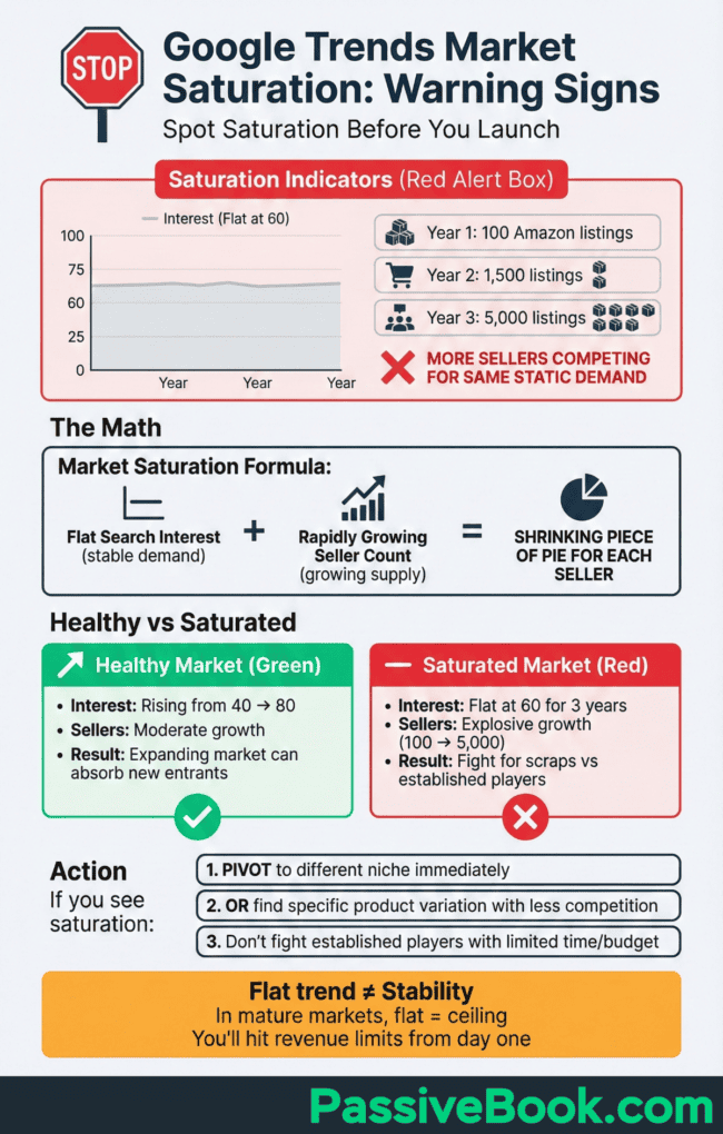 Google Trends Market Saturation Warning Signs Google Trends Market Saturation Warning Signs
