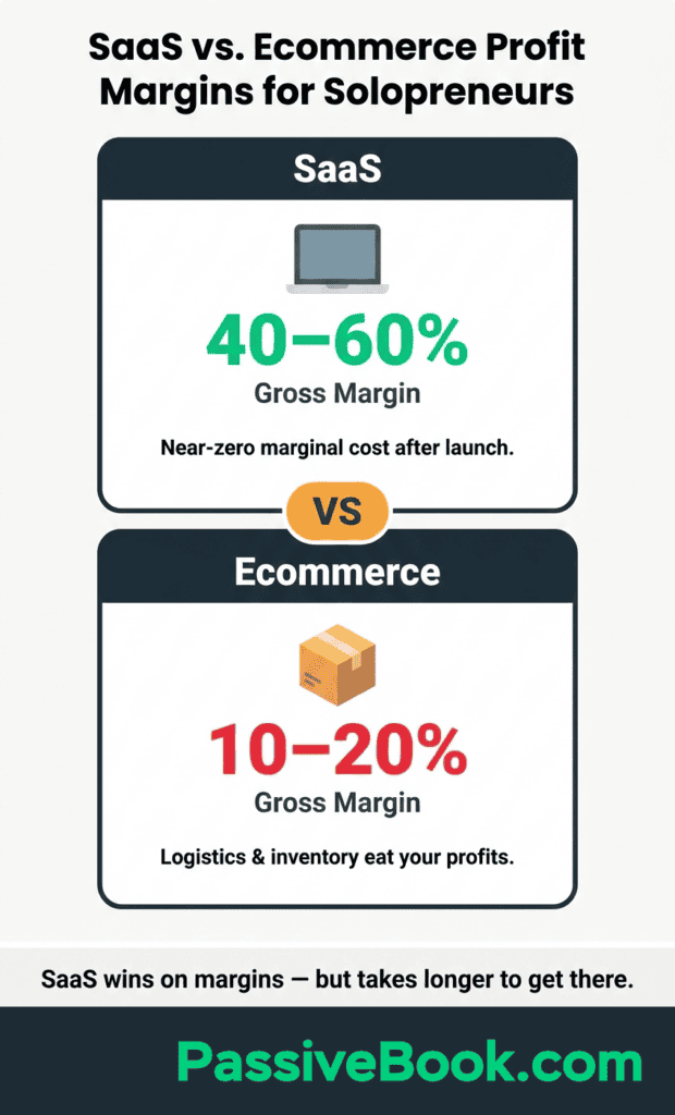 Saas Vs Ecommerce Profit Margins For Solopreneurs Saas Vs Ecommerce Profit Margins For Solopreneurs