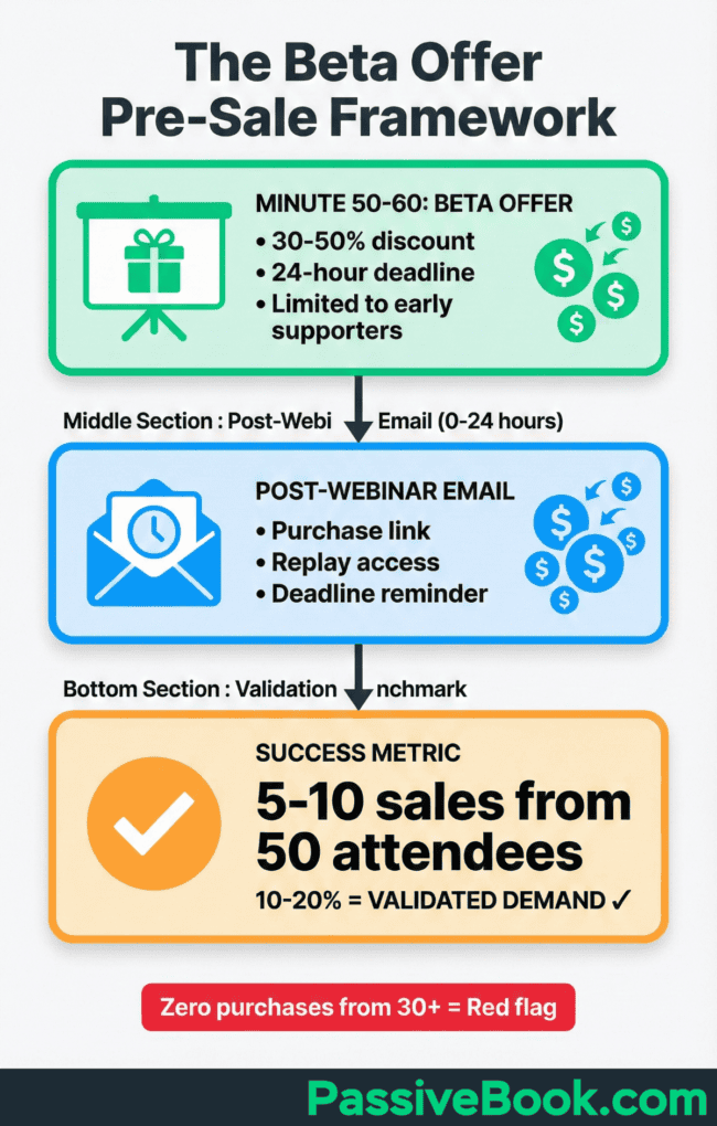 The Beta Offer Pre Sale Framework The Beta Offer Pre Sale Framework