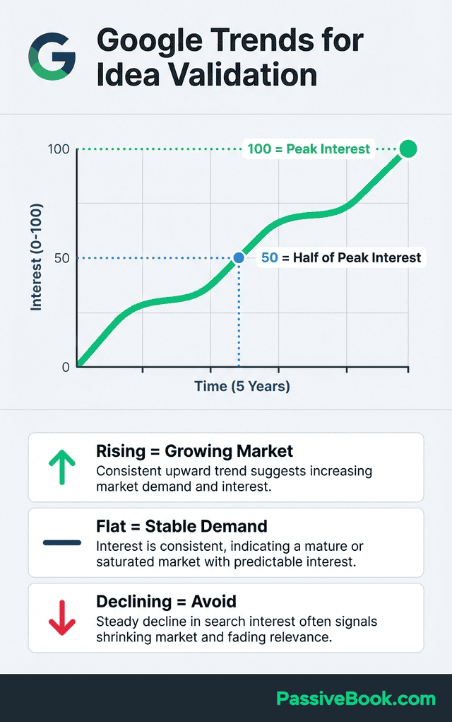 Google Trends Idea Validation Visual Google Trends Idea Validation Visual