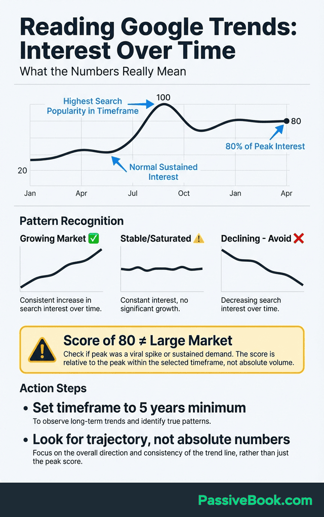 Google Trends Interest Over Time Graph Interpretation Guide Google Trends Interest Over Time Graph Interpretation Guide