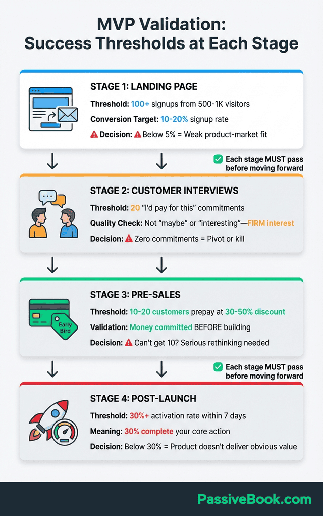 Mvp Validation Stage Success Thresholds 1 Mvp Validation Stage Success Thresholds