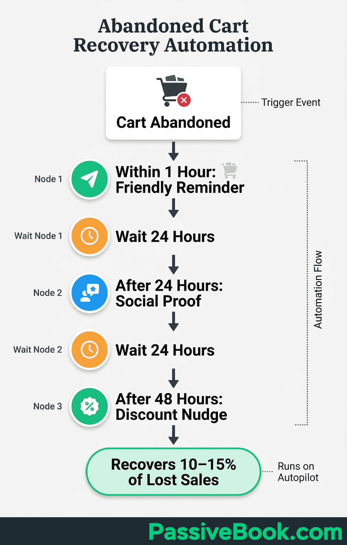 Abandoned Cart Recovery Automation Abandoned Cart Recovery Automation