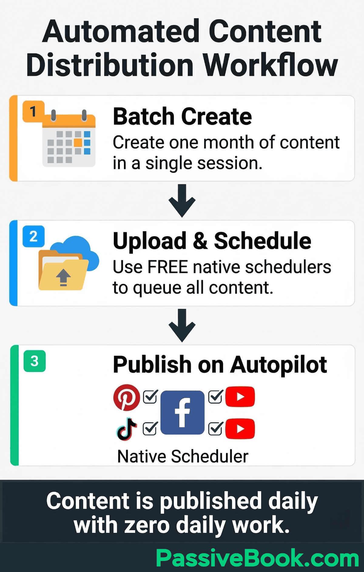 Automated Content Distribution Workflow Automated Content Distribution Workflow