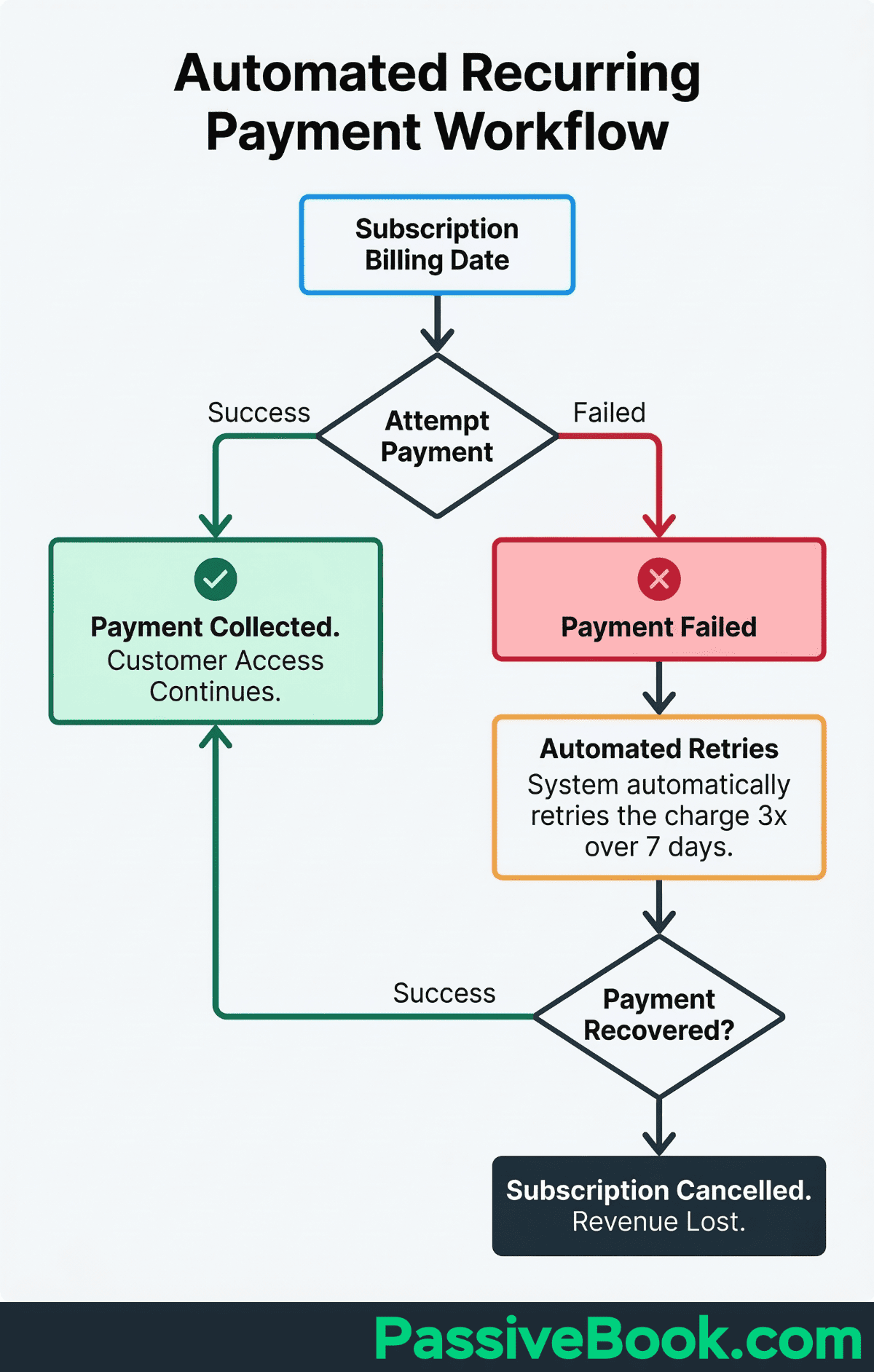 Automated Recurring Payment Workflow Automated Recurring Payment Workflow