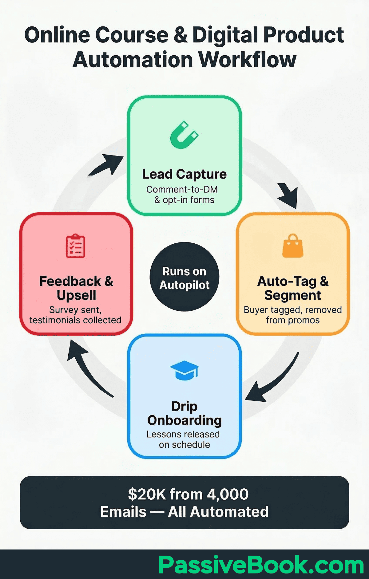 Online Course Digital Product Automation Workflow Online Course Digital Product Automation Workflow