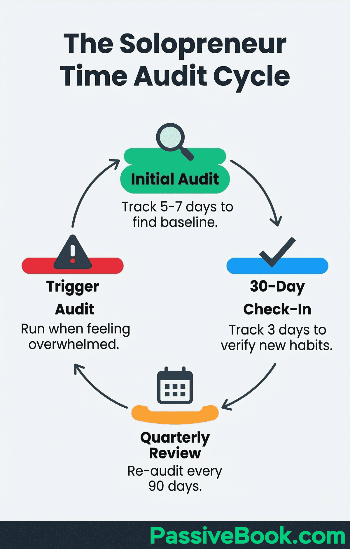 Solopreneur Time Audit Cycle Solopreneur Time Audit Cycle